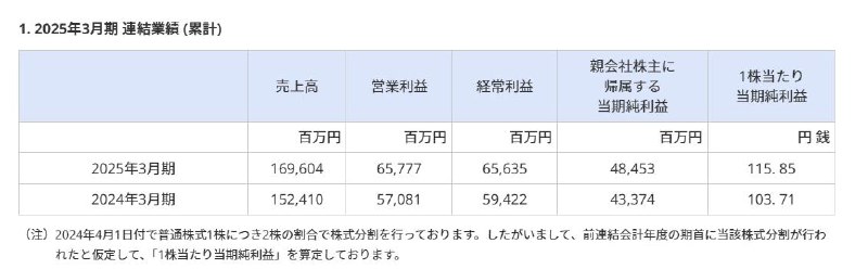 卡普空24-25财年年度财报公开，该财年销售额达1696.04亿日元，同比增长11.3%，营业利润657.77亿日元，同比增长15.2%，实现营业利润连续十年增长10%以上