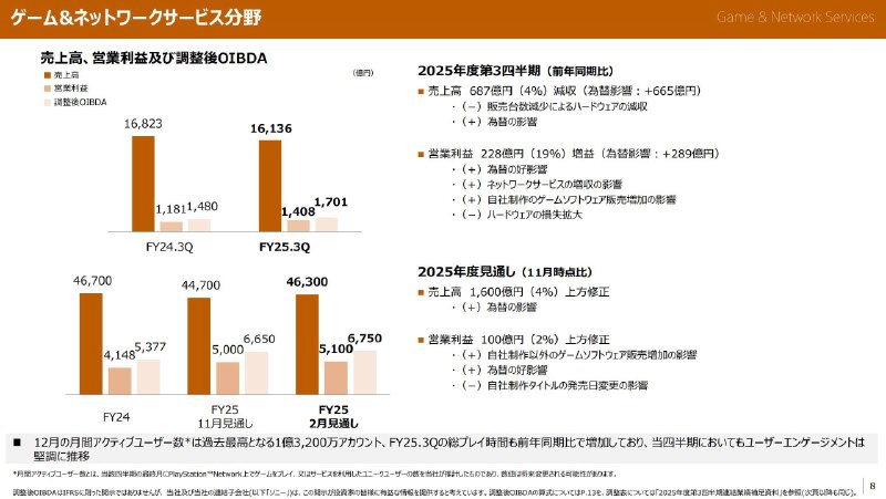 索尼今日公开25-26财年Q3（10月~12月）财报，本季度销售额收入37137亿日元同比增长1%、营业利润5150亿日元，同比增长22%