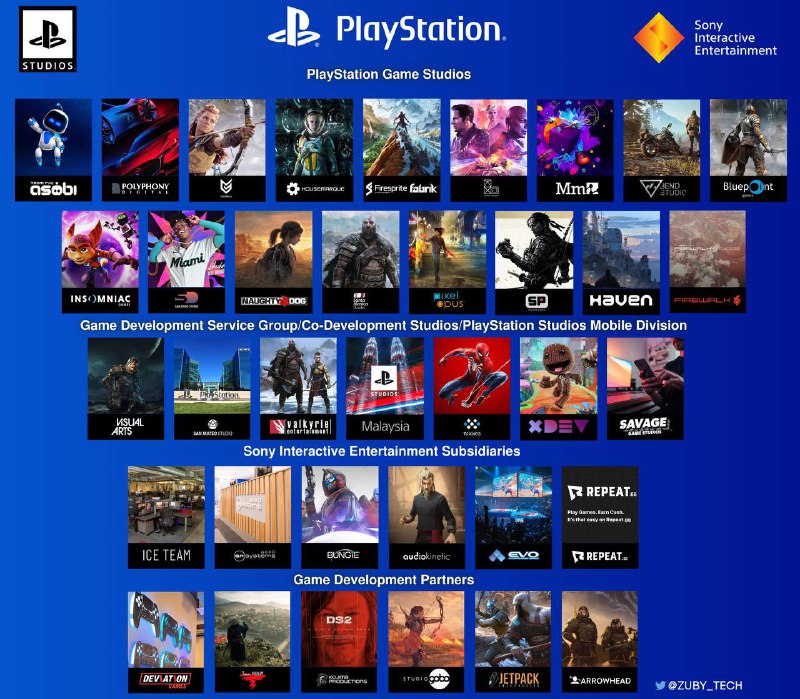 据推主Zuby_Tech统计，在收购了Firewalk工作室之后，索尼PlayStation目前拥有全球 24 个工作室、6 个子公司 、6 个游戏开发合作伙伴