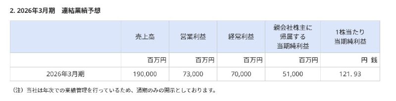 卡普空24-25财年年度财报公开，该财年销售额达1696.04亿日元，同比增长11.3%，营业利润657.77亿日元，同比增长15.2%，实现营业利润连续十年增长10%以上