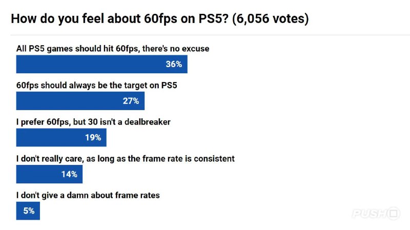 「您对 PS5 上的 60fps 有多关心」投票项目已结束，共收获6056票36%的玩家认为所有的PS5游戏都应该达到60帧27%的玩家认为60帧应该永远是PS5的目标37%的玩家的玩家表示可以接受比60帧更低的帧率