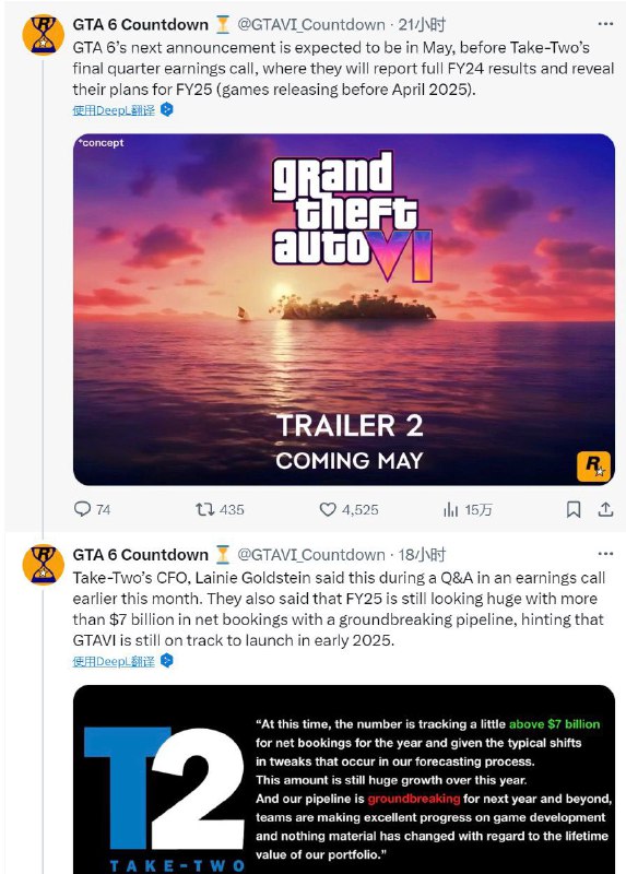 #瞎猜海外博主GTAVI_Countdown猜测，《GTA 6》会在5月发布新消息，不一定是预告，也可能是新实机截图、预购开放或者发售窗口的情报，因为5月是 R星母公司 Take-Two 举行财年最后一季度的财报电话会议的节点