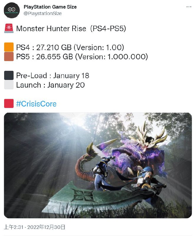 推主PlayStationSize透露了PlayStation版《怪物猎人崛起》的容量：PS4 27.21GBPS5 26.655GB，本作预计将于明年1月20日登陆PS和Xbox主机