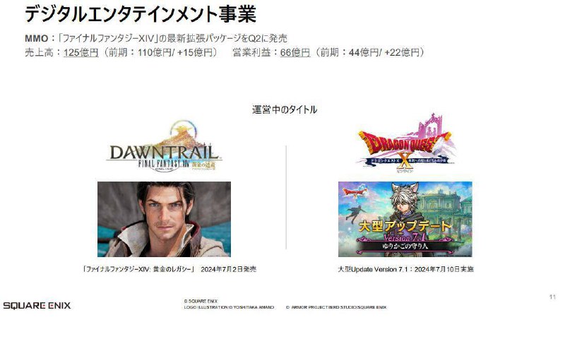 Square Enix今日公开24-25财年Q1（4月~6月）财报，该季度销售额699.15亿日元，同比减少18.4%，营业利润108.44亿日元，同比增长250.1%