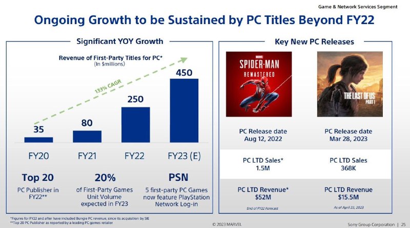 SIE CEO 吉姆·莱恩带来了PlayStation相关的一些数据：·PS5 2022财年净销售额36450亿日元（约1856亿元）