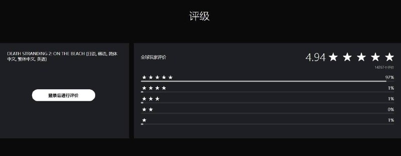 截至目前，《死亡搁浅2》已积累14764个评价，全球玩家评分4.94，其中五星好评率97%