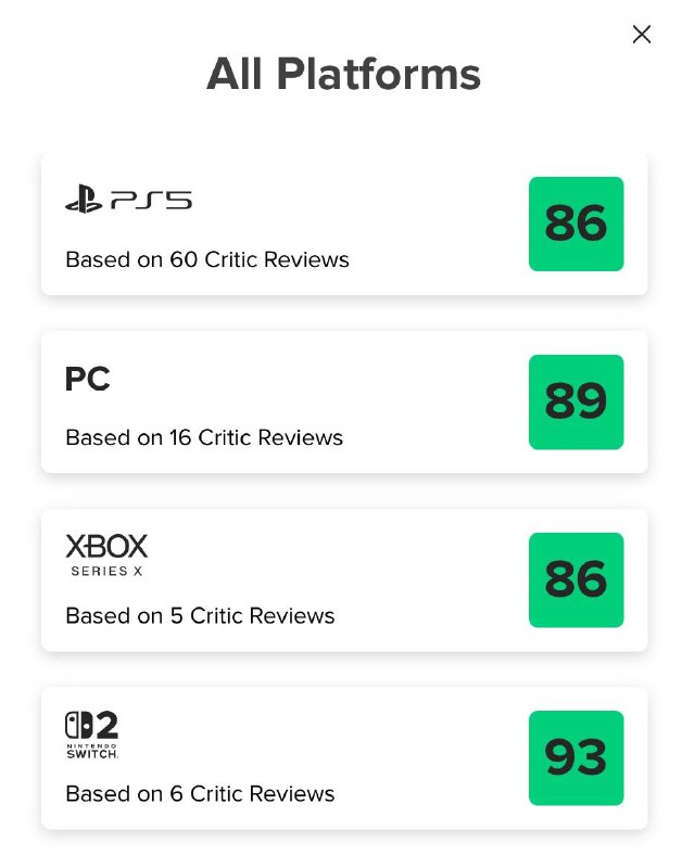 CAPCOM新作《识质存在》MC评分解禁，目前数量最多的PS5版媒体均分86分，PC版均分89分，Nintendo Switch 2版均分93分，XSX版均分86分，部分媒体评分如下：GameSpot ：9TheGamer：9Screen Rant：9Nintendo Life：9PC Gamer：8.7CGMagazine：8.5Noisy Pixel：8.5GamesRadar+：8Push Square：8VGC：8Eurogamer：8IGN：8Game Informer：8Wccftech：7.5Gamereactor UK：7CAPCOM新作《识质存在》MC评分解禁，目前数量最多的PS5版媒体均分86分，PC版均分89分，Nintendo Switch 2版均分93分，XSX版均分86分，部分媒体评分如下：GameSpot ：9TheGamer：9Screen Rant：9Nintendo Life：9PC Gamer：8.7CGMagazine：8.5Noisy Pixel：8.5GamesRadar+：8Push Square：8VGC：8Eurogamer：8IGN：8Game Informer：8Wccftech：7.5Gamereactor UK：7