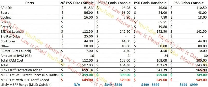 MLID PlayStation 6 和 PlayStation 掌机今日价格估算：• PlayStation 掌机 Canis：$500 — $700• PlayStation 6 Orion：$700 — $1000