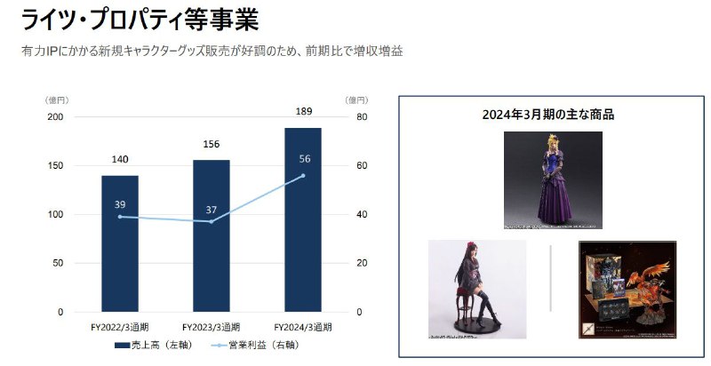Square Enix今日公布了2024年3月期的财报决算，相比前期，纯利润减少69.7%，约149亿1200万日元