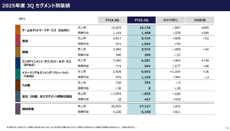 索尼今日公开25-26财年Q3（10月~12月）财报，本季度销售额收入37137亿日元同比增长1%、营业利润5150亿日元，同比增长22%
