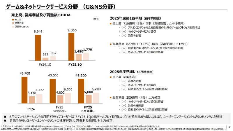索尼今日公开25-26财年Q1（4月~6月）财报，本季度销售额及金融业务合计收入26216亿日元同比增长2%、营业利润3400亿日元，同比增长36%