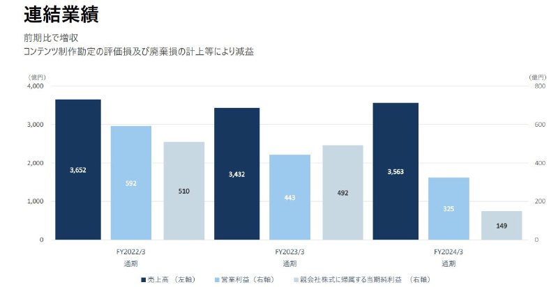 Square Enix今日公布了2024年3月期的财报决算，相比前期，纯利润减少69.7%，约149亿1200万日元